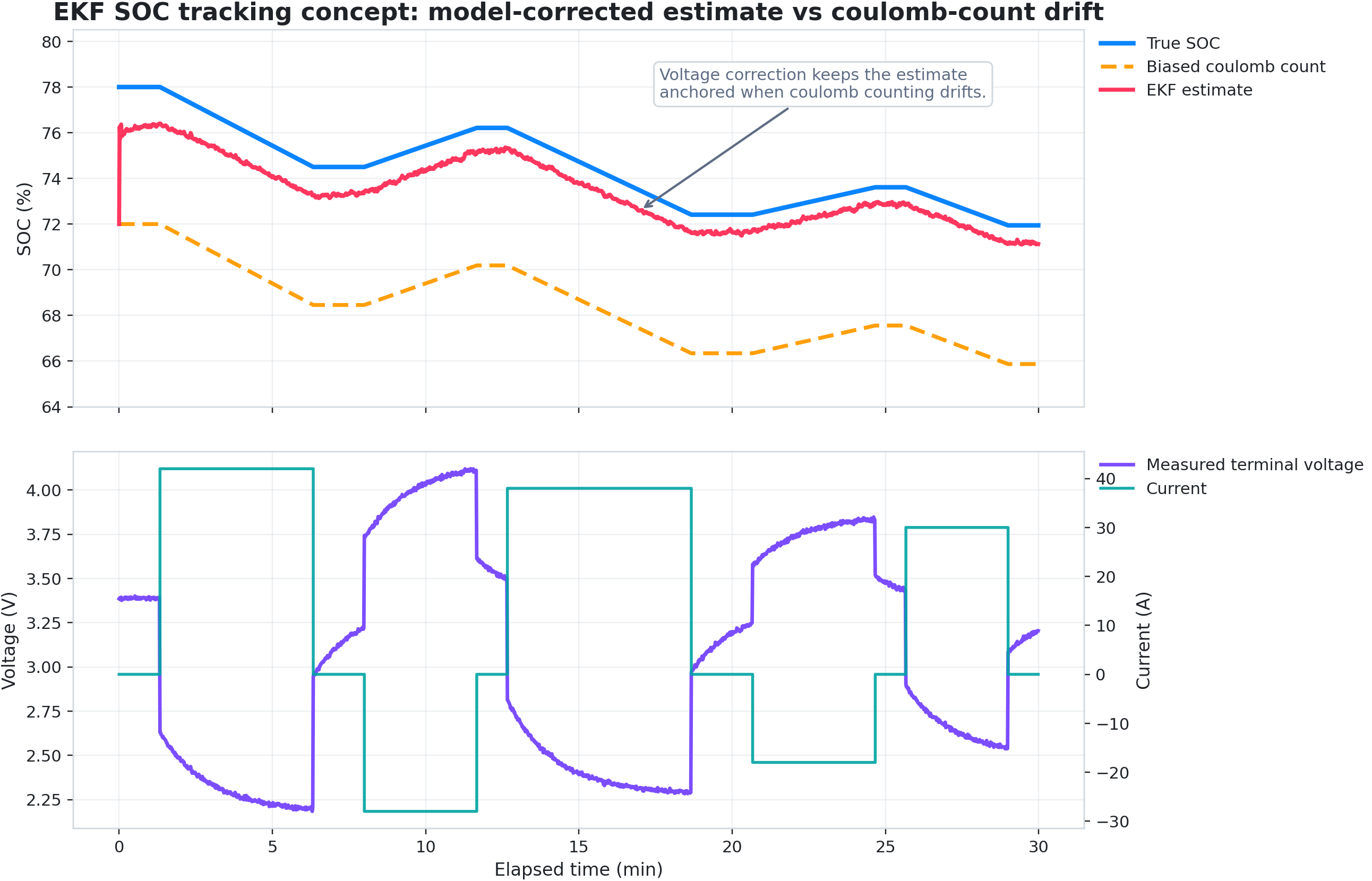 EKF SOC tracking in the fast loop