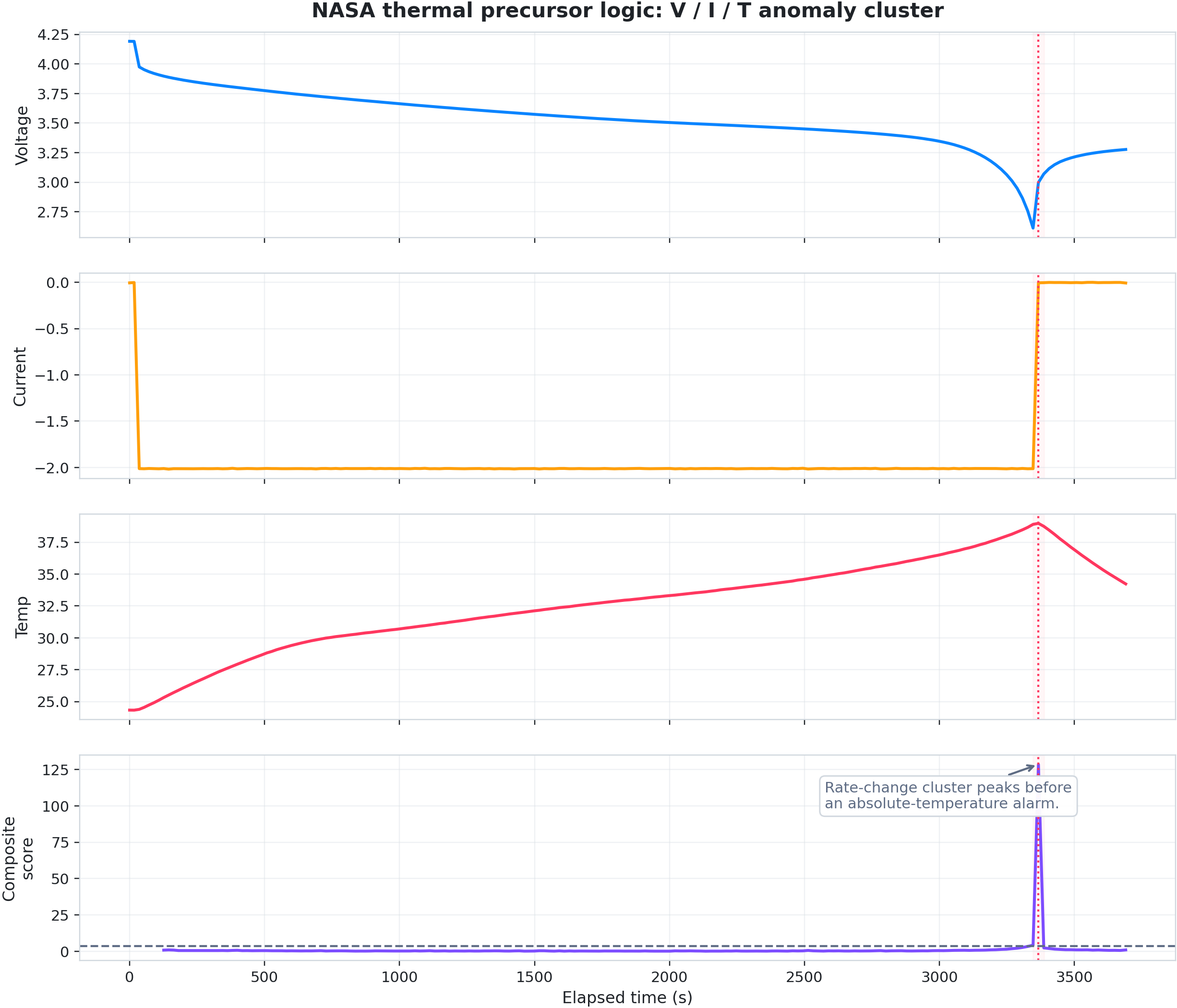 Resistance and precursor detection