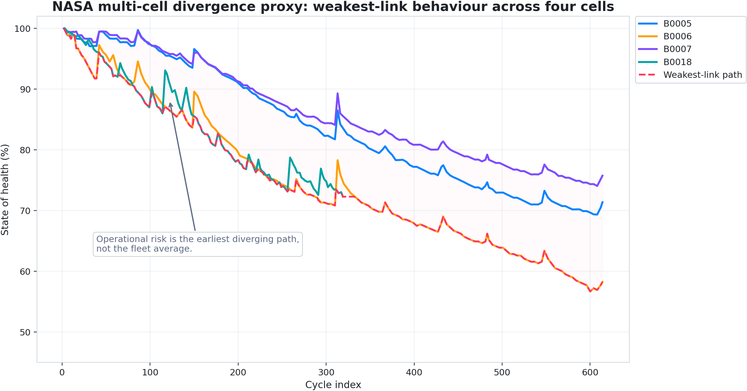 Operational drag before chemistry escalation