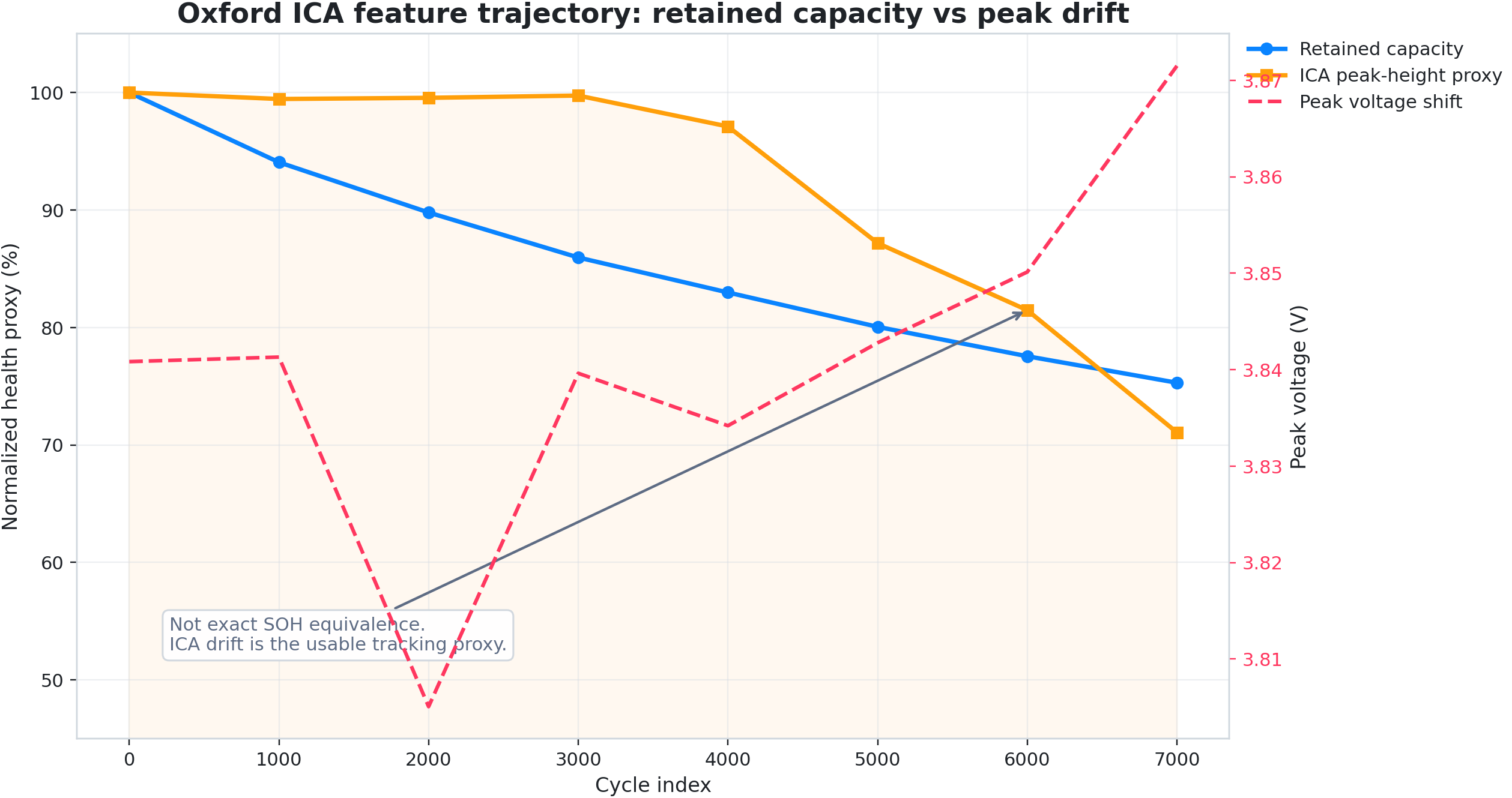 Feature drift into an SOH proxy